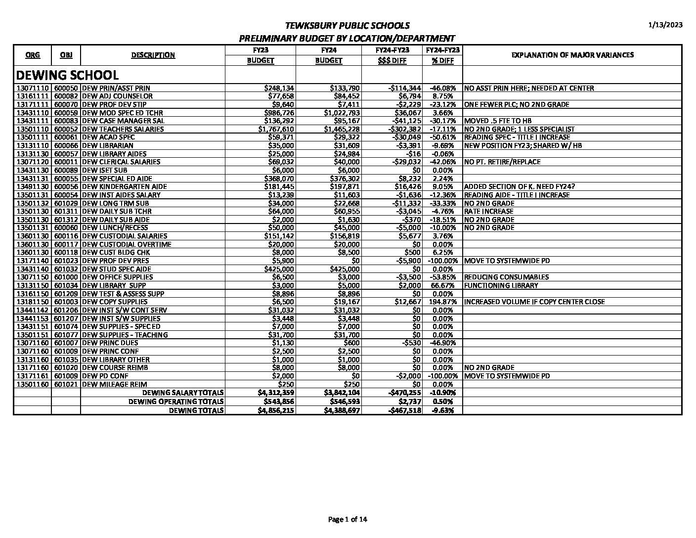 FY24PreliminaryBudgetByCostCenter Tewksbury Public Schools FY24PreliminaryBudgetByCostCenter Tewksbury Public Schools